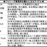 ＳＭＡＰ解散へ！木村拓哉以外ジャニーズから独立