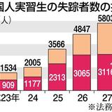 消えた中国人　５年間で１万人超　昨年の失踪外国人が最多　治安に影響も