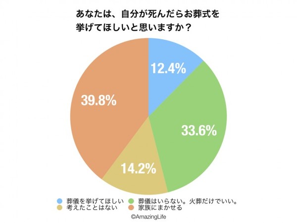葬儀不要３３．６％：コメント1
