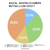 葬儀不要３３．６％