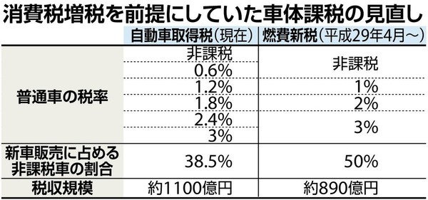 政府『自動車ってあるじゃん、あれに新しい税金作るから。そこんとこよろしく。』　2017年4月から導入予定：コメント1