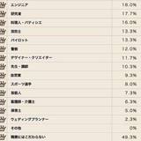 結婚したいと思う男性の職業は？　1位は……