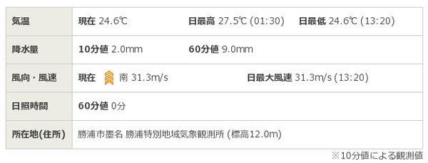 【関東&東海の皆さん、がんばって!】 台風9号 東日本に上陸へ 大雨・暴風・高波に厳重警戒:コメント4