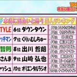 10代が本当に面白い！と思うお笑い芸人ランキング