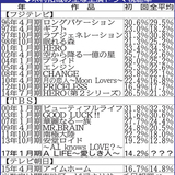 キムタク主演ドラマ上々発進！視聴率１４・２％　でも…さんまには完敗