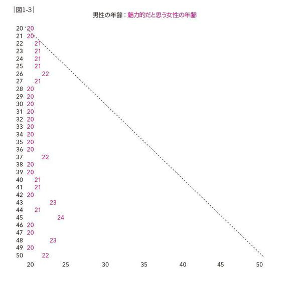 「ウッダーソンの法則」　女性少し年上の男性に魅力を感じるが男性は常に20代前半の女性に魅力を感じる：コメント2