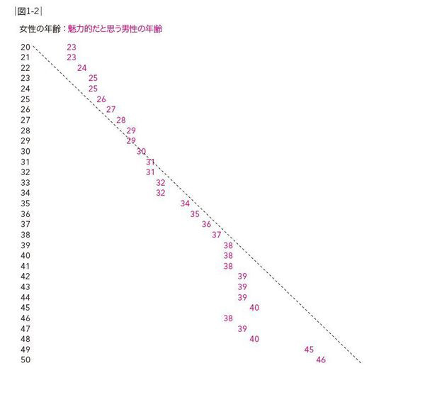 「ウッダーソンの法則」　女性少し年上の男性に魅力を感じるが男性は常に20代前半の女性に魅力を感じる：コメント1