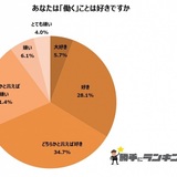 なぜ人は働くのか？――1位「生きていくため」3人に1人は仕事が「嫌い」と回答