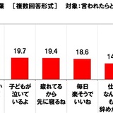 働くママを疲労困憊させる夫の一言、2位「ごはんまだ？」　同僚からの「またお休み？」もキツい