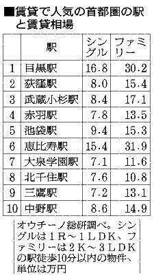 賃貸で住みたい駅、赤羽が急浮上　吉祥寺は魅力低下か：コメント1