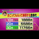 女の年齢別「奢って貰ったら納得する金額」早見表