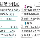 離婚の原因　1千人アンケートから見えた本当の理由