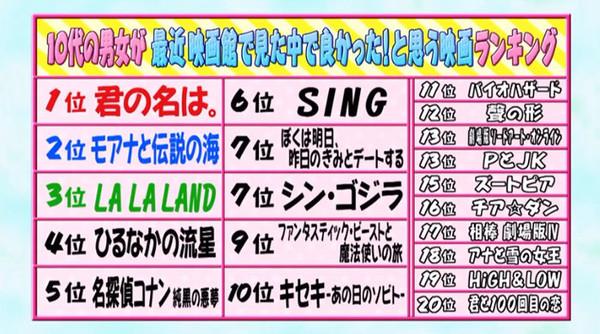 1位はあの大ヒット作! 10代が選ぶ「つまらなかった映画」ランキング:コメント1