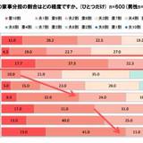  共働き夫婦の家事負担、妻「自分が9割」一方夫の認識は…