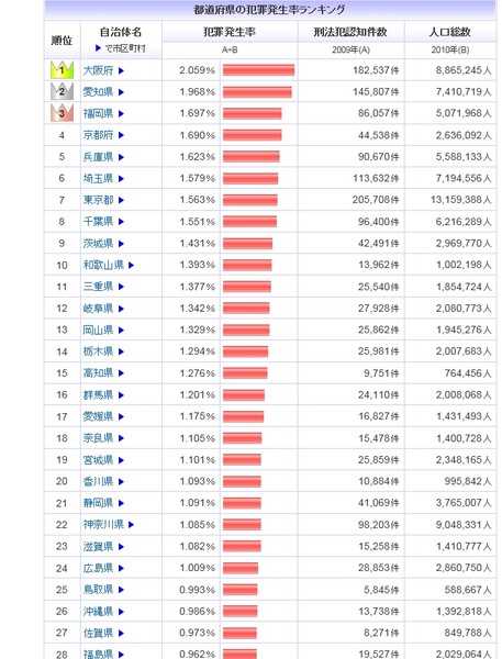 世界で住みやすい都市、大阪5位　首位はシンガポール：コメント12