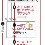 楽天ポイント、使われる被害多発　中国の犯罪集団関与も