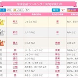 平成名前ランキング…女の子の人気は「美咲」、男の子は？