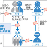 ＜自画撮り＞裸画像要求　スマホ世代、抵抗感薄く　