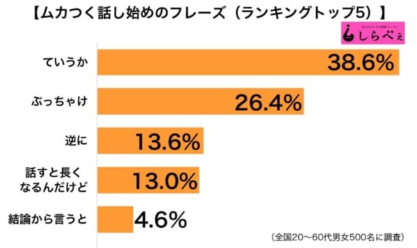  「ていうか」「結論から言うと」はイライラする？　人を不快にするフレーズTOP5が判明：コメント32