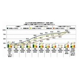  「年収400万円あれば結婚・出産・育児に前向き」が上昇傾向