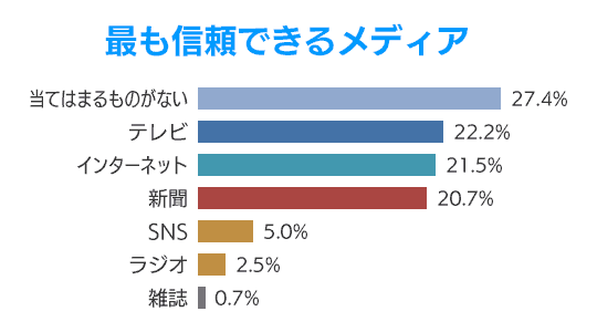 最も「信頼できる」メディアは？　1位テレビ、2位ネット、3位新聞という結果に：コメント28