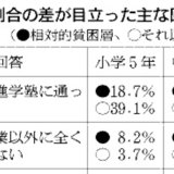 貧困層の子は、勉強時間が短い傾向にある　兵庫・尼崎で初調査