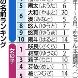 子供の名付け　蓮くん、咲良・結菜ちゃんが1位　「キラキラ」は敬遠傾向