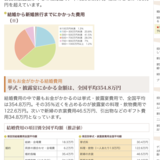 結婚式にかかる平均費用がこちら