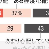 自分の孤独死「心配」増加、５０％に　朝日世論調査