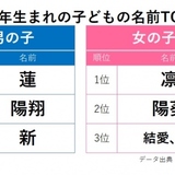 令和になって初、子どもの名前ランキング首位は【蓮】と【凛】
