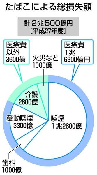「ルール守っているのに、なぜ...」　過熱する「タバコ叩き」、喫煙者の本音は：コメント1079