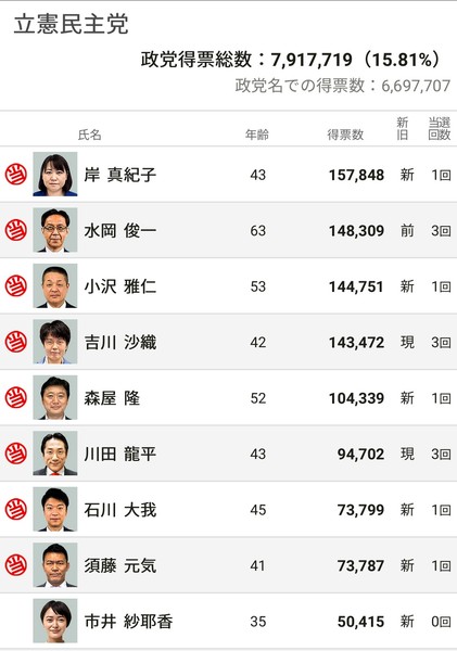 市井紗耶香氏　初の落選コメント「惜敗となりました」…会見行わずSNS投稿：コメント15