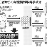 養育費の「逃げ得」許さない　法改正で取り立てやすく　不払い親の財産開示も　