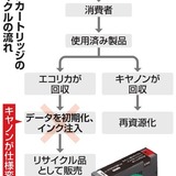 カートリッジ会社がキヤノン提訴へ 「仕様変更は違法」