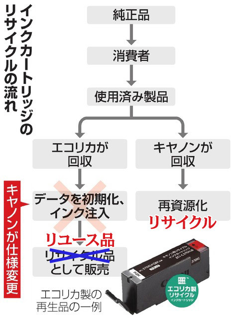 カートリッジ会社がキヤノン提訴へ 「仕様変更は違法」：コメント56