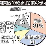 開業医３割が「閉院」検討　コロナで減収影響か