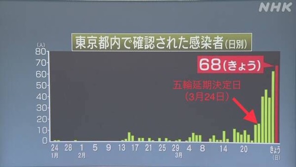 鳩山由紀夫氏の投稿が物議　東京は「五輪実現のため感染者少なく見せ…」　SNS荒れる：コメント11
