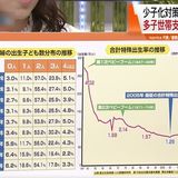 少子化対策で「第3子に月6万円」案…今すべき議論とは？
