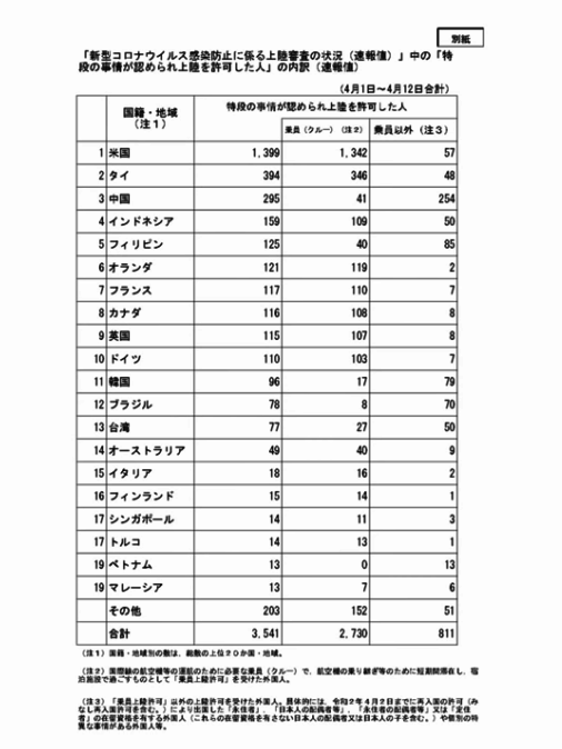首相「7日から日常に戻ること困難」緊急事態宣言延長の方針：コメント39