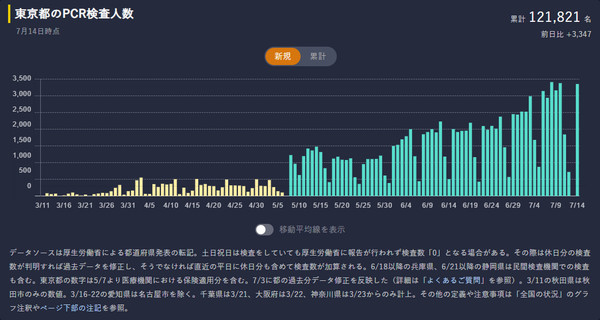 東京都、きょうの感染者数280人台の見通し 過去最多更新 小池都知事：コメント21