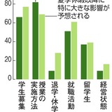 受験生の減少、退学・休学の増加…コロナ禍、大学を直撃