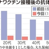 ワクチン接種から半年でコロナ発症リスク大　抗体価7分の1に低下　兵庫・明石市の病院が調査