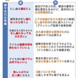 昔「むし歯は遺伝だよ」→今「基本的には生活習慣病だよ」　