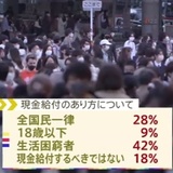 JNN世論調査、現金給付「生活困窮者を対象」が42％