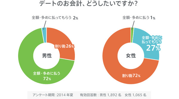 「“デートは絶対に割り勘”男」急増中!? 女性に奢らない5つの理由：コメント7789