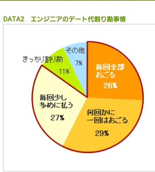 「“デートは絶対に割り勘”男」急増中!? 女性に奢らない5つの理由：コメント7962