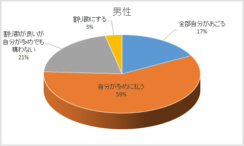 「“デートは絶対に割り勘”男」急増中!? 女性に奢らない5つの理由：コメント8065