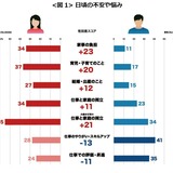  「男性がうらやましい」女性、約9割。埋まらない男女の意識差のリアル