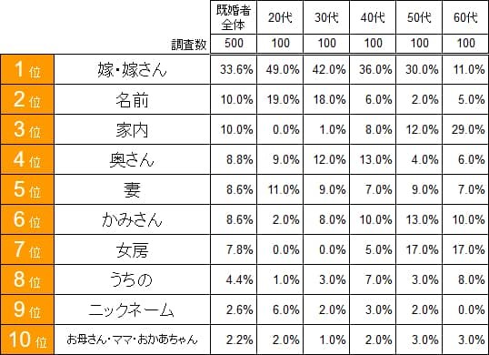 松山ケンイチの発言に物議…「嫁」という呼び方アリ・ナシ論争は「言葉狩り」か？：コメント56