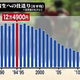私大下宿生への仕送り過去最低に　学費高騰など影響